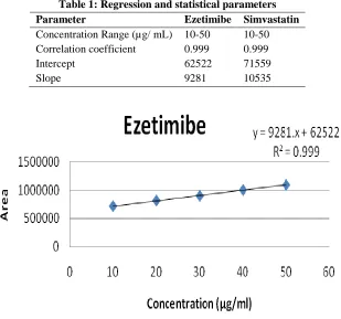 Table 1: Regression and statistical parameters 