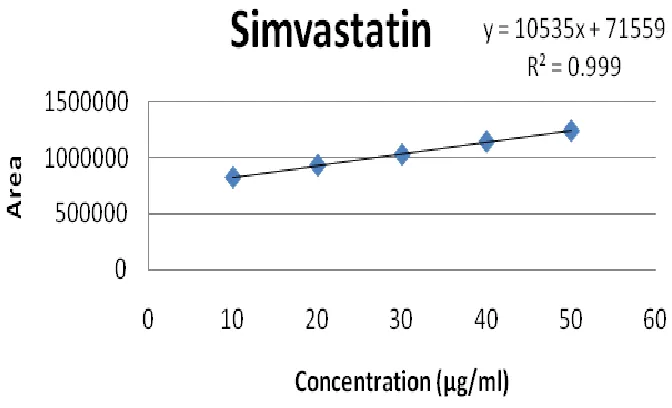 Table 2: Precision Results for Ezetimibe and Simvastatin 