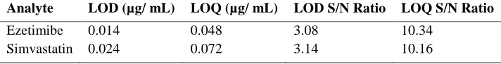 Table 3: Intermediate Precision Results for Ezetimibe and Simvastatin  