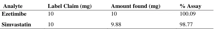 Table 6: Assay Results for Ezetimibe and Simvastatin  