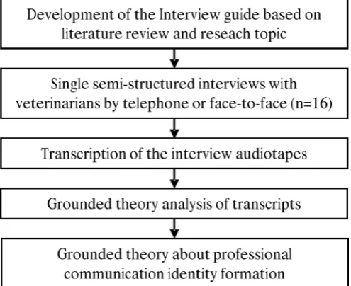 Figure 1 Study design with data collecting semistructured interviews and grounded theory approach.