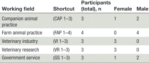 Table 1 Interview participants (n=16) divided according to different working fields