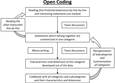 Figure 2 Inductive category building (open coding) adapted from Strauss and Corbin.47