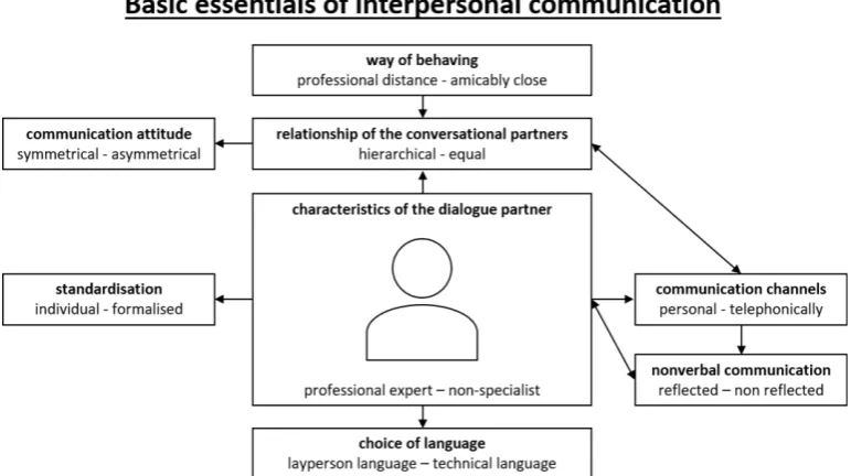 Figure 3 Professional communication identity formation and influencing factors sorted in categories in the context of the environment veterinarians belong to.