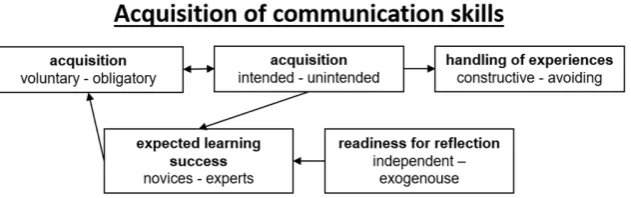 Figure 5 ‘Communication interaction experiences at work’ and properties with dimensions of this category.