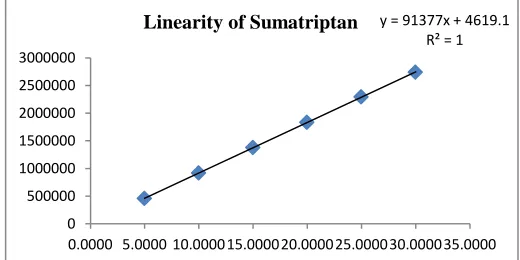 Figure 5: Chromatogram of Sample solution degradation in basic condition 