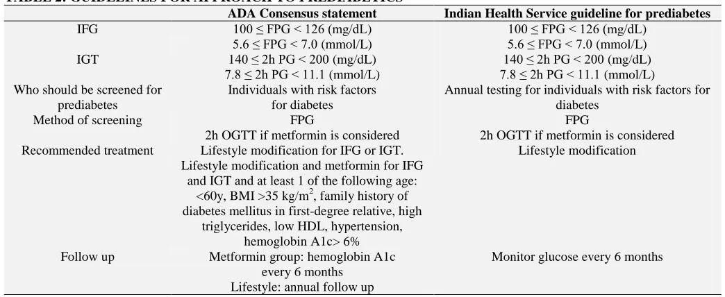TABLE 2: GUIDELINES FOR APPROACH TO PREDIABETICS  ADA Consensus statement 