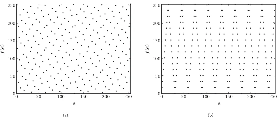 Figure 4: Candidates for the set C. (a) Distributed points covering [0, 255]2. (b) A relative smooth function f.