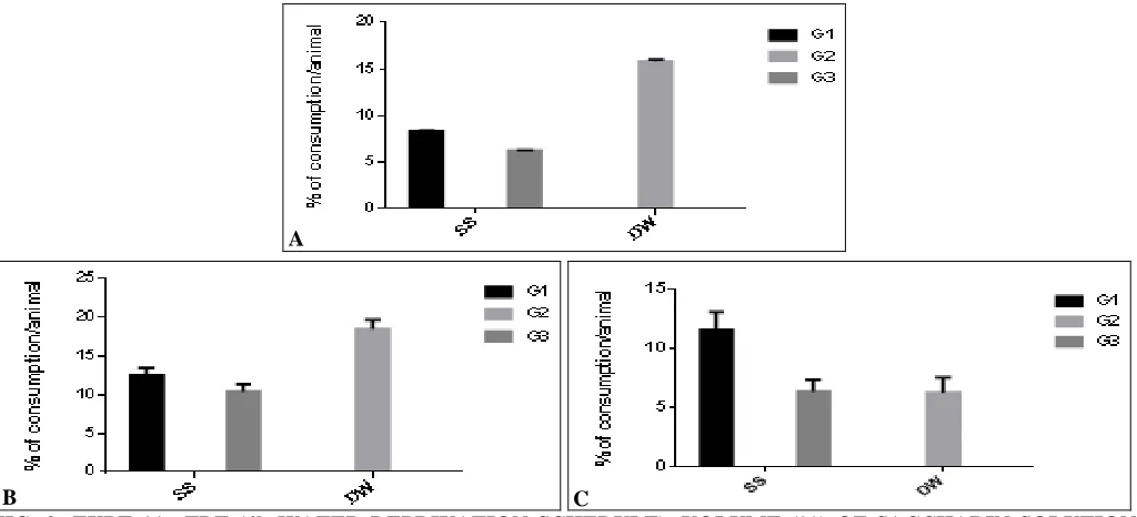 FIG. 2: EXPT 1A: TBT (4h WATER DEPRIVATION SCHEDULE), VOLUME (%) OF SACCHARIN SOLUTION B 