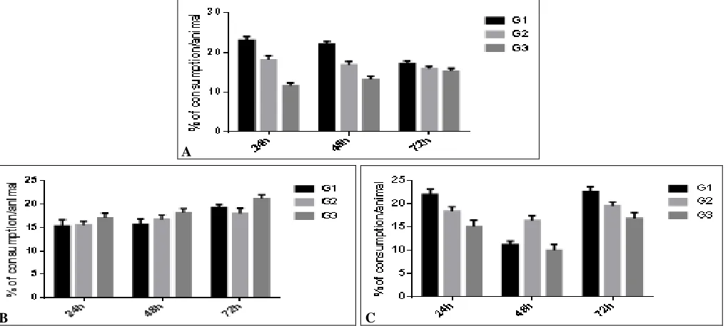 FIG. 6: EXPT 3A: TBT, VOLUME (%) OF SACCHARIN SOLUTION (SS) AND DRINKING WATER (DW) B 
