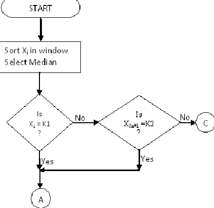 Fig. 1: Median filtering algorithm 