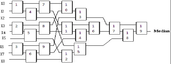 Fig. 2: Pipelined 3x3 Median Filter Architecture 