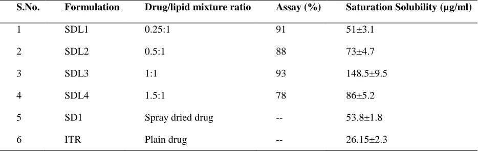 Table 3.1: Table showing formulations with different drug/ excipient ratios and their assay value and saturation solubility values 
