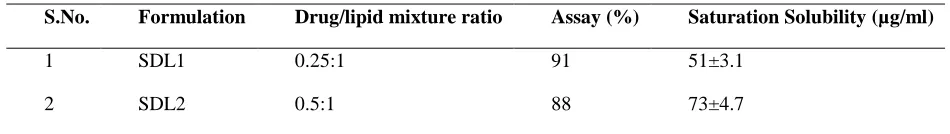 Table 5.1: Table showing formulations with different drug/ excipient ratios and their assay value and saturation solubility values  