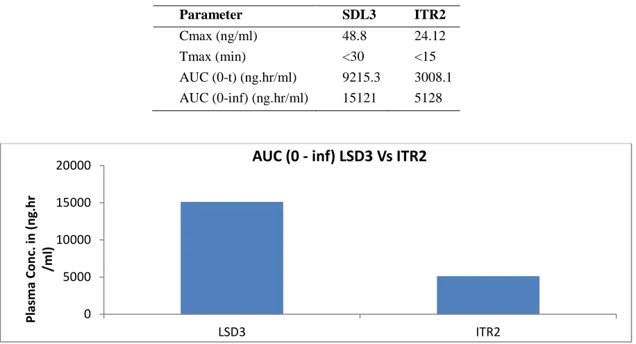 Table 5.3: Mean Pharmacokinetic parameters for Itraconazole formulations in plasma after oral administrations to the rats 