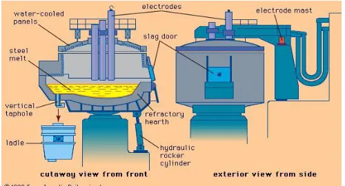 Fig. 1: Electric Arc furnace 