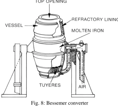 Fig. 8: Bessemer converter 