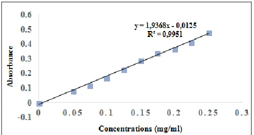 FIG. 1: GALLIC ACID STANDARD CUVE FOR THE CALCULATION OF TOTAL PHENOLS CONTENT 