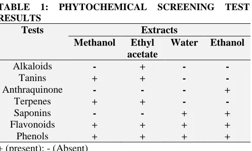 FIG.  2: RUTIN STANDARD CUVE FOR THE CALCULATION OF TOTAL FLAVONOIDS CONTENT 