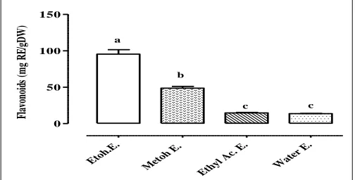 Fig. 3, the amount of TPC of VAC extracts, measured by significantly (P<0.05) from 10 ± 0.2 to 53.33 ± 