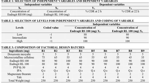 TABLE 1: SELECTION OF INDEPENDENT VARIABLES AND DEPENDENT VARIABLES Independent variables Dependent variables 