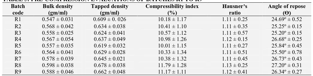 TABLE 5: PRE-COMPRESSION EVALUATIONS OF BATCHES R1 TO R9 Batch Bulk density Tapped density Compressibility index 
