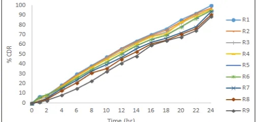 FIG. 2: CUMULATIVE % DRUG RELEASE STUDY OF R1 TO R9 BATCHES 