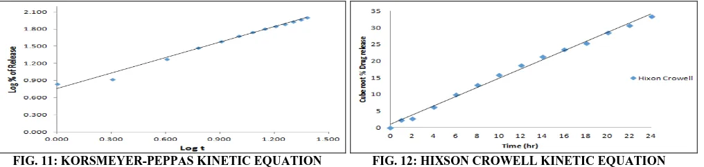 TABLE 12: STABILITY STUDY OF OPTIMIZED FORMULATION (R1) CARRIED OUT AT 40 ± 2 ºC/ 75 