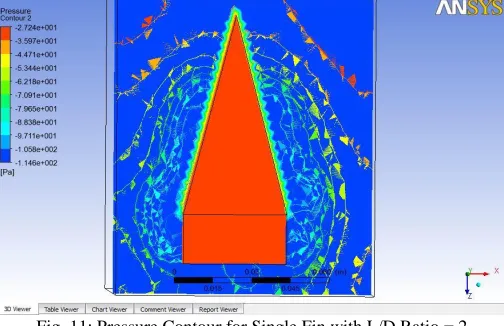 Fig. 11: Pressure Contour for Single Fin with L/D Ratio = 2 