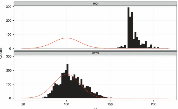 Figure 1.Extreme sampling of the high cognitive ability cohort. Distribution of general cognitive ability, measured on a standardised IQ scale(mean 100, s.d