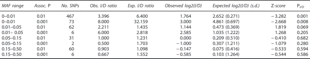 Table 1.Evaluation of the I/D ratio across four MAF ranges (0the case–0.01, 0.01–0.05, 0.05–0.15 and 0.15–0.50) and two thresholds of nominal signiﬁcance in–control analysis (PCC o0.01 and PCC o0.001)