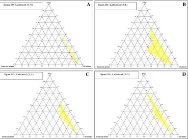 TABLE 2: COMPOSITION OF DIFFERENT BATCHES FROM PHASE DIAGRAMS S  Code Percentage of different components in the formulation 