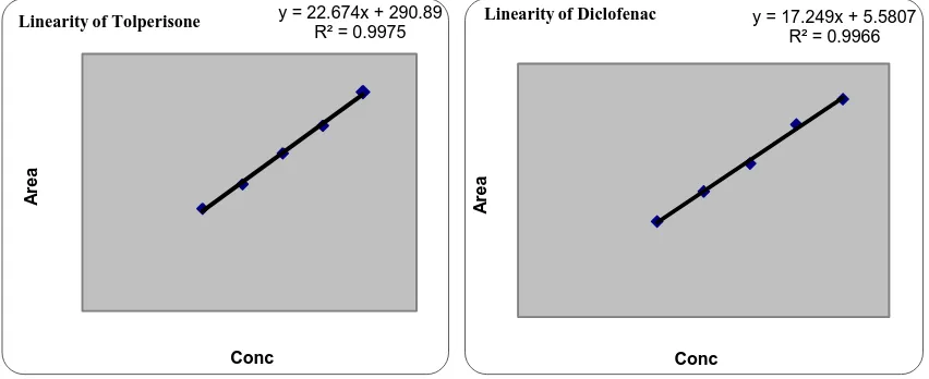 Table No. 2: Specificity of Tolperisone and Diclofenac sodium 