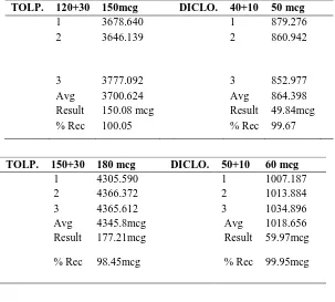 Table No.4: Recovery of Tolperisone HCl and Diclofenac 
