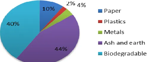 Fig. 1: Composition of Solid waste of Mumbai 