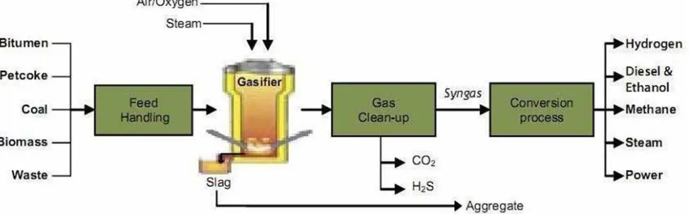 Fig. 2: Schematic diagram of the overall gasification process for waste treatment using thermal plasma 