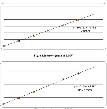 Fig.4: Linearity graph of TNF 