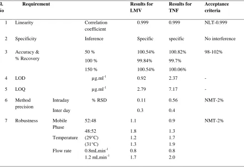 Table 5: VALIDATION PARAMETERS FOR LMV AND TNF  