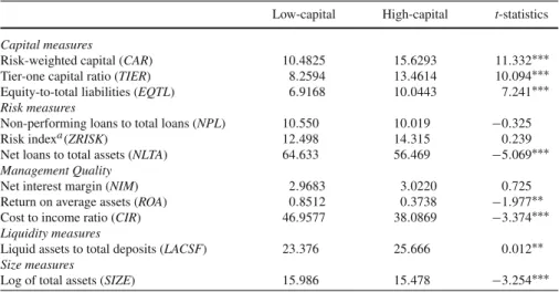 Table 1 Mean and pairwise t-statistics for selected variables by groups: low-capitalized versus high capitalized bank a