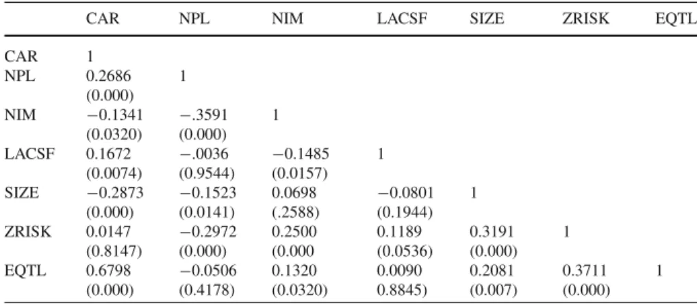 Table 3 The pairwise correlation matrix for dependent (CAR) and explanatory non-dummy variables