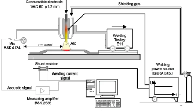 Fig. 1: GMA welding process [8] 