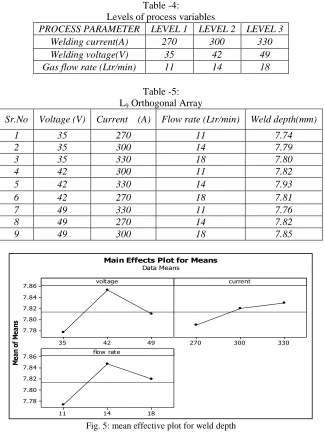 Table -4: Levels of process variables 