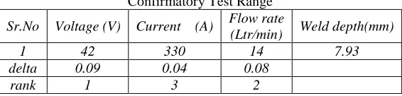 Table -6 Confirmatory Test Range 