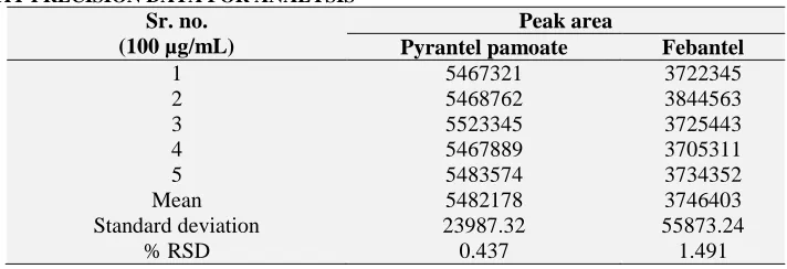 TABLE 6: INTERDAY PRECISION DATA FOR ANALYSIS Sr. no. 