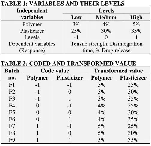 TABLE 1: VARIABLES AND THEIR LEVELS Independent  Levels 
