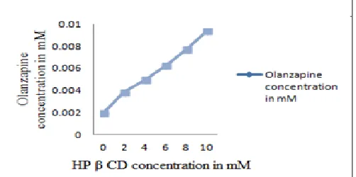 FIG. 1: DSC OF INCLUSION COMPLEX 