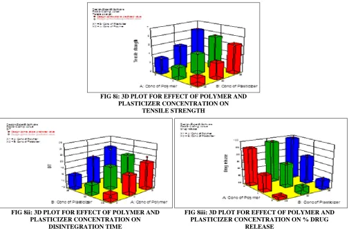 FIG 8i: 3D PLOT FOR EFFECT OF POLYMER AND  PLASTICIZER CONCENTRATION ON  