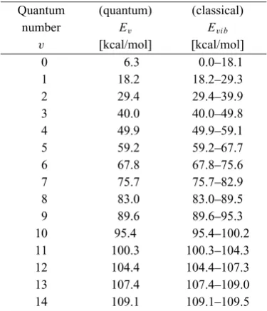 Table 2. Quantum vibrational energy levels of H2 and classical vibrationalenergies corresponding to them.