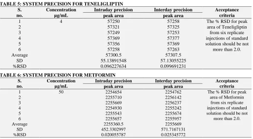 TABLE 5: SYSTEM PRECISION FOR TENELIGLIPTIN S.  Concentration Intraday precision 
