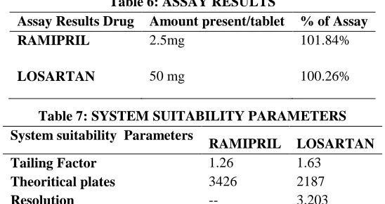 Table 6: ASSAY RESULTS  